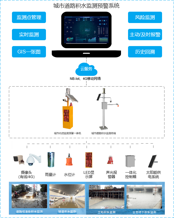 道桥积水监测预警系统